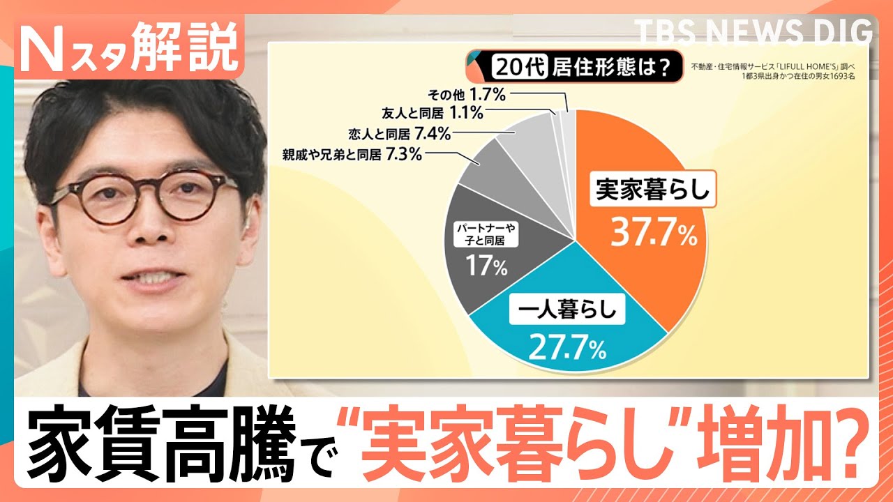 家賃高騰で“実家暮らし”増加?学生街に、学生が住めない… 一方、東京・八王子では「23区の半額」も【Nスタ解説】|TBS NEWS DIG